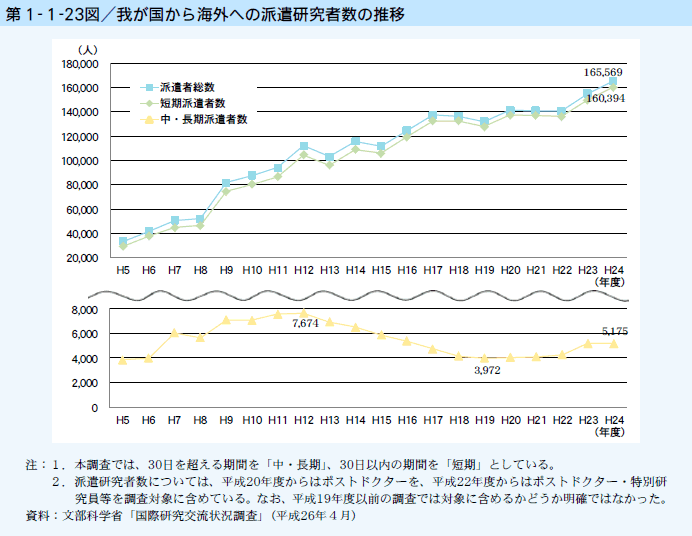 第1-1-23図 我が国から海外への派遣研究者数の推移