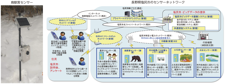 図表4-2-3-16 鳥獣害センサー及び長野県塩尻市のセンサーネットワーク