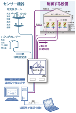 図表4-2-3-17 総務省の農業ICT化に向けた三実証