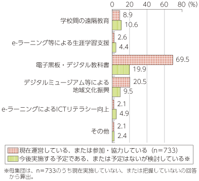 図表4-2-3-19 教育についてのアンケートの結果