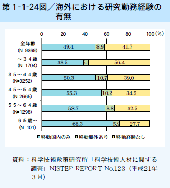 第1-1-24図 海外における研究勤務経験の有無