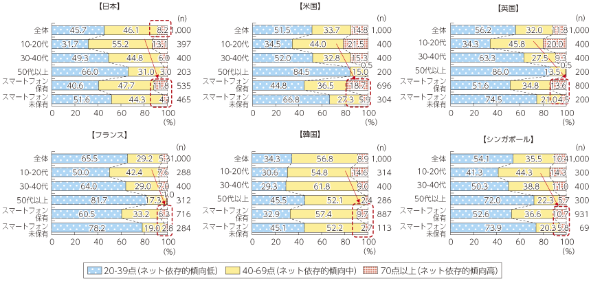 図表4-3-1-1 ネット依存傾向の国際比較（年齢別・スマートフォン保有別）