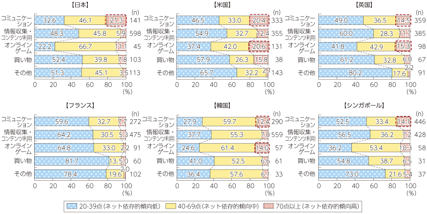 図表4-3-1-3 ネット依存（各国のスコア比較：利用目的別）