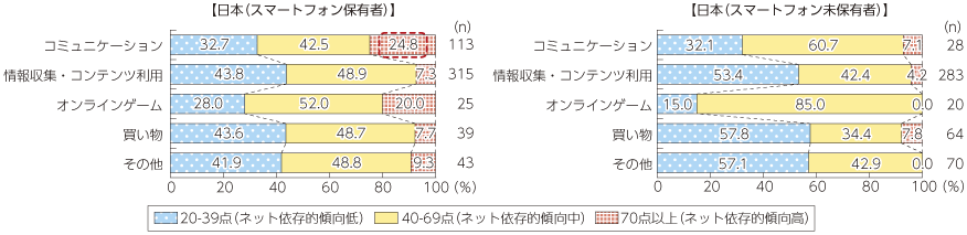 図表4-3-1-4 ネット依存傾向（日本のスマートフォン保有別）