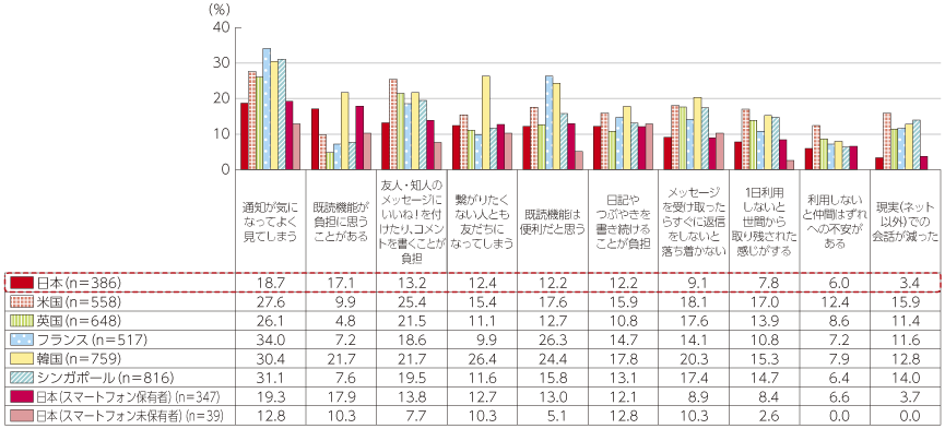 図表4-3-1-5 SNSなどの利用に対する認識