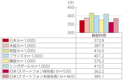 図表4-3-1-7 睡眠時間