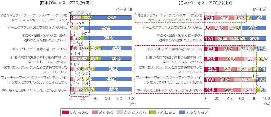 図表4-3-1-9 リアル生活への影響（日本：ヤングスコア比較）