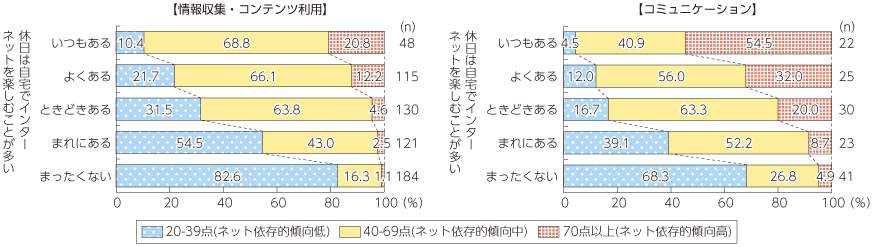 図表4-3-1-10 ネット依存によるリアル生活への影響（休日は自宅でインターネットを楽しむことが多い）