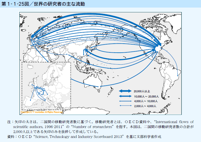 第1-1-25図 世界の研究者の主な流動