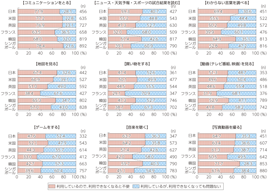 図表4-3-1-12 スマートフォンがないと困るもの