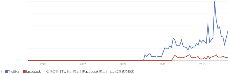 図表4-3-1-13 Googleにおけるソーシャルメディアの炎上の検索頻度