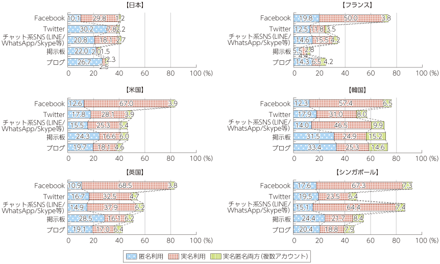 図表4-3-1-15 SNSの利用有無と匿名・実名利用の比率