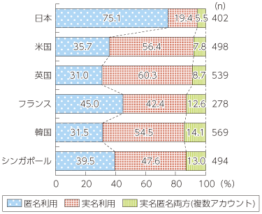 図表4-3-1-16 Twitterの実名・匿名利用