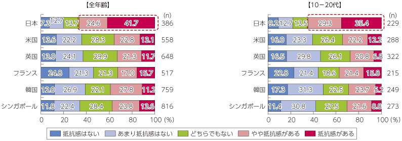 図表4-3-1-17 SNSの実名公開における抵抗感