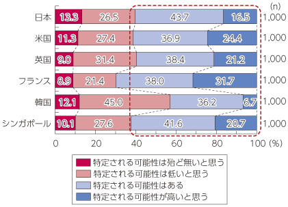 図表4-3-1-18 匿名利用における特定されるリスクに対する認識