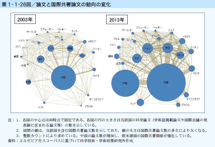 第1-1-26図 論文と国際共著論文の動向の変化