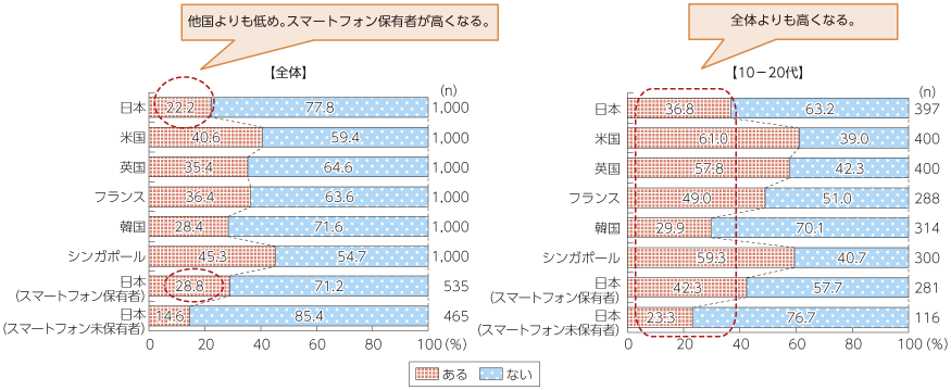 図表4-3-1-22 リテラシー教育の有無