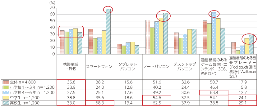 図表4-3-1-23 小中高の児童・青少年の情報通信端末の利用率