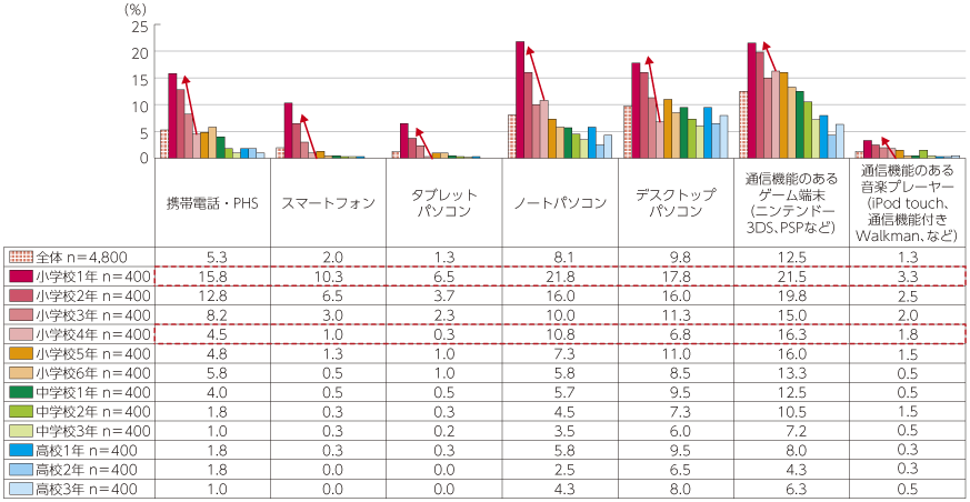 図表4-3-1-24 各情報通信端末を子供が小学校入学前に利用開始した割合