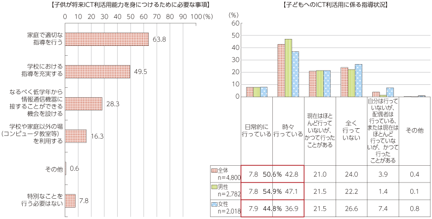 図表4-3-1-25 子供が将来ICT利活用能力を身につけるために必要な事項と家庭における指導状況