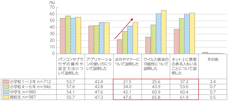 図表4-3-1-26 ICTについての子どもへの指導内容（学年別）