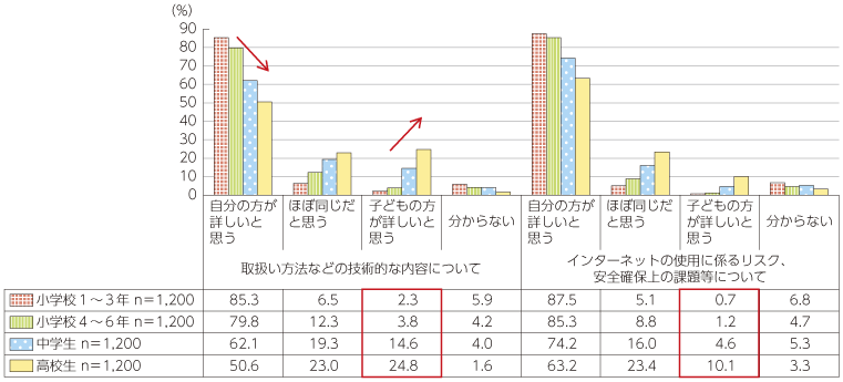 図表4-3-1-27 子どもと比較した保護者のICTに係る知識