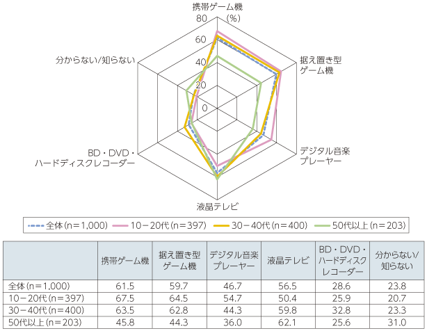 図表4-3-1-28 情報通信機器のインターネット接続機能についての認知度