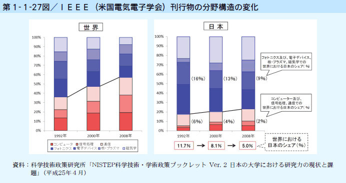 第1-1-27図 IEEE（米国電気電子学会）刊行物の分野構造の変化