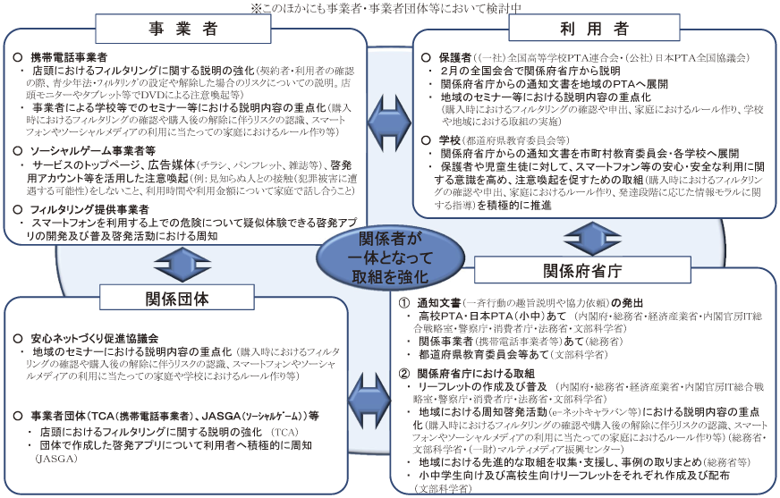 図表4-3-1-35 「春のあんしんネット・新学期一斉行動」における主な取組