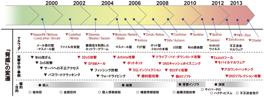 図表4-3-2-2 情報セキュリティ上の脅威の変遷