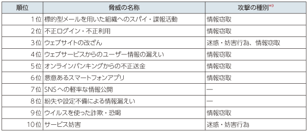 図表4-3-2-4 2014年のセキュリティ10大脅威