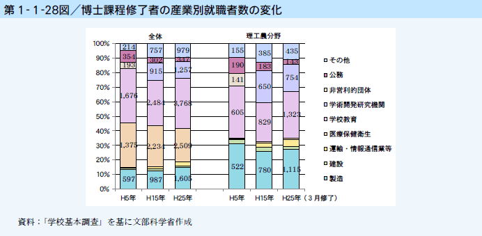 第1-1-28図 博士課程修了者の産業別就職者数の変化