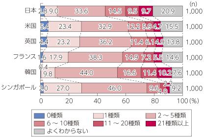 図表4-3-2-6 インターネット上で利用するID数