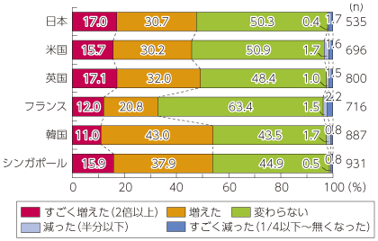 図表4-3-2-7 スマートフォン利用によるアカウント・パスワードの変化