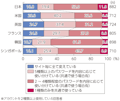 図表4-3-2-8 パスワードの使い回し