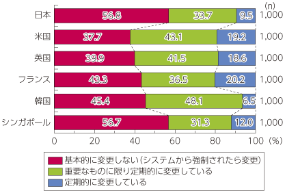 図表4-3-2-9 パスワードの変更タイミング