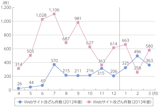 図表4-3-2-10 ウェブサイト改ざん件数推移