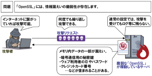 図表4-3-2-11 OpenSSLの脆弱性