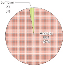 図表4-3-2-14 2013年に確認されたモバイルマルウェアの標的OS