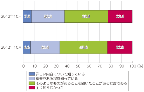 図表4-3-2-15 モバイルマルウェアについての国内での認知度