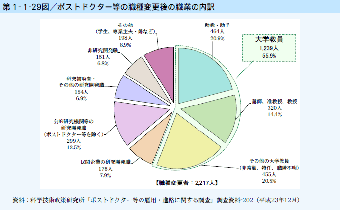 第1-1-29図 ポストドクター等の職種変更後の職業の内訳