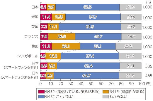 図表4-3-2-18 情報セキュリティに関する被害の経験