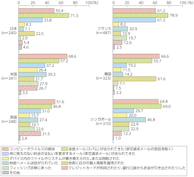 図表4-3-2-19 実際に受けた被害の種類