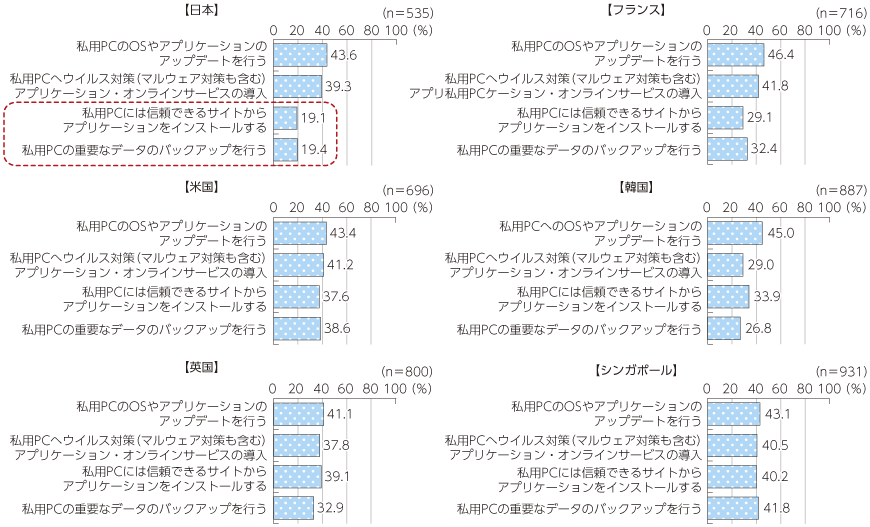 図表4-3-2-21 私用PCへの情報セキュリティ対策