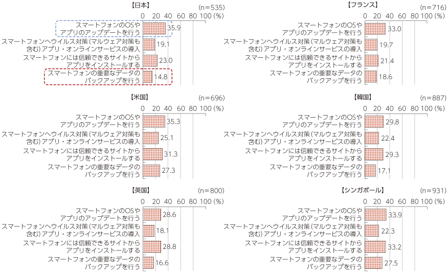 図表4-3-2-22 スマートフォンへの情報セキュリティ対策