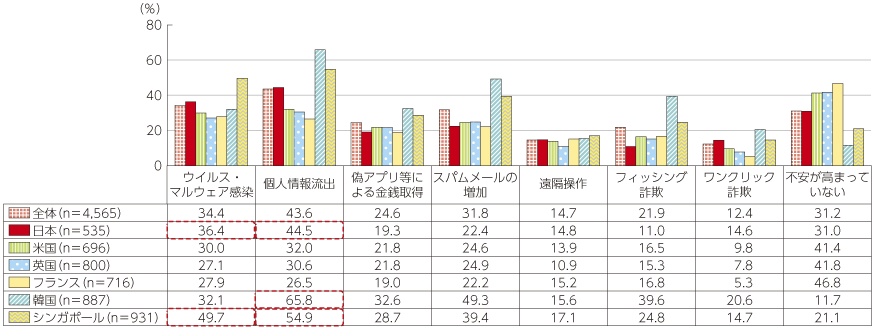 図表4-3-2-24 スマートフォン利用により感じる不安