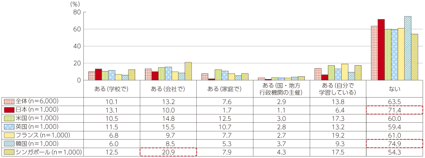 図表4-3-2-25 情報セキュリティ対策の教育・研修の受講経験の有無