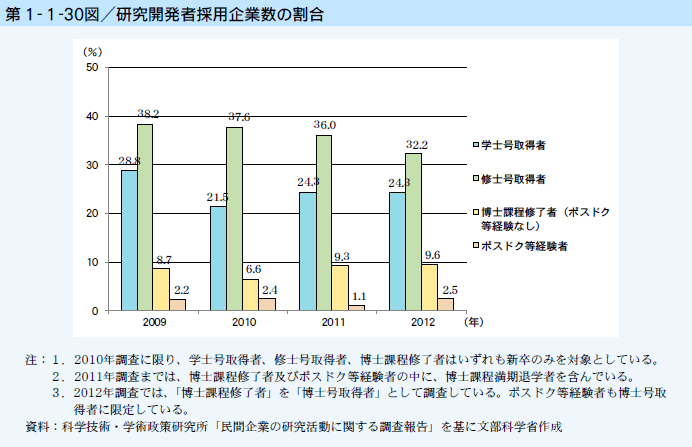 第1-1-30図 研究開発者採用企業数の割合