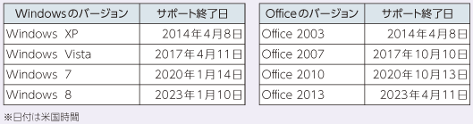 図表2 WindowsとOfficeのサポート終了予定日