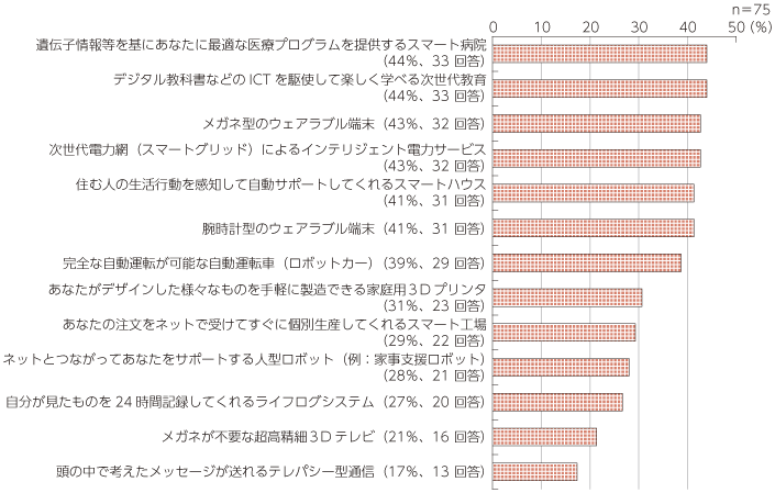 図表1 アンケート：2020年身近になっていると思うものは？